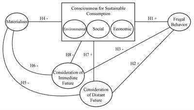 Determinants of Frugal Behavior: The Influences of Consciousness for Sustainable Consumption, Materialism, and the Consideration of Future Consequences